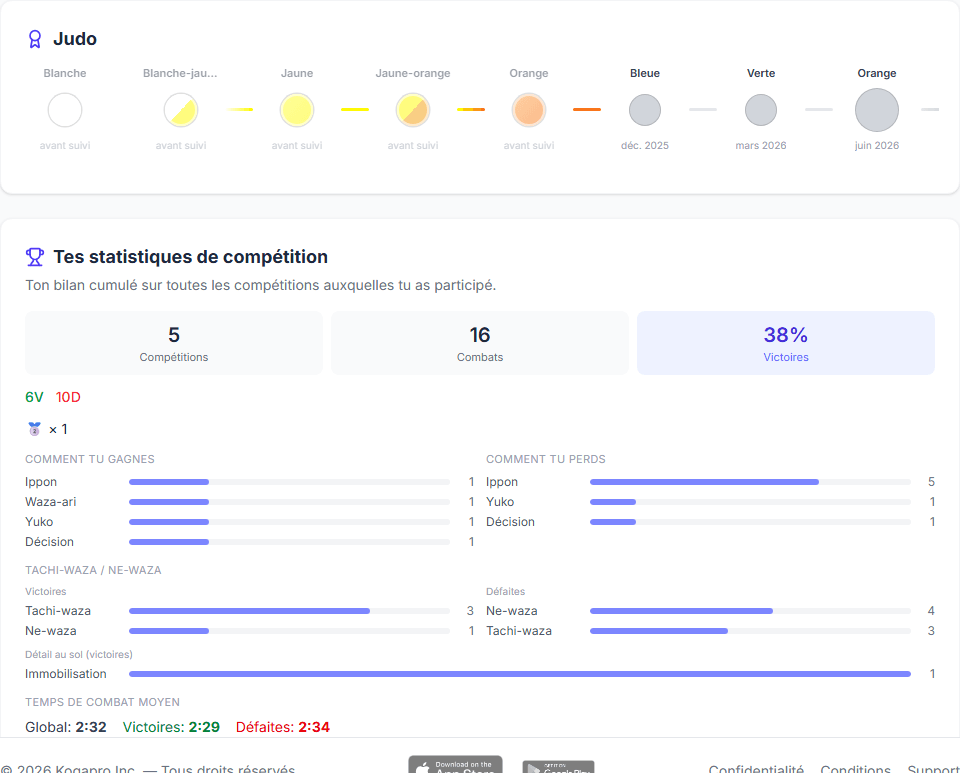 Progression des ceintures